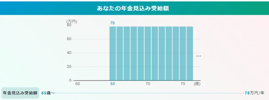 出所：厚生労働省「公的年金シミュレーター」