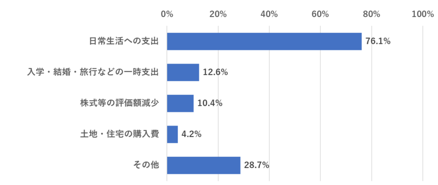 出所：：厚生労働省「2022（令和４）年国民生活基礎調査の概況 各種世帯の所得等の状況」をもとに筆者作成