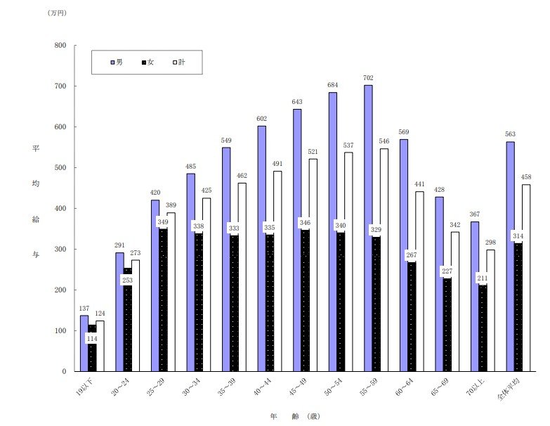 出所：国税庁「令和4年分民間給与実態統計調査」