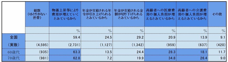 出所：金融経済教育推進機構(J-FLEC）「家計の金融行動に関する世論調査 2024年」をもとにLIMO編集部作成