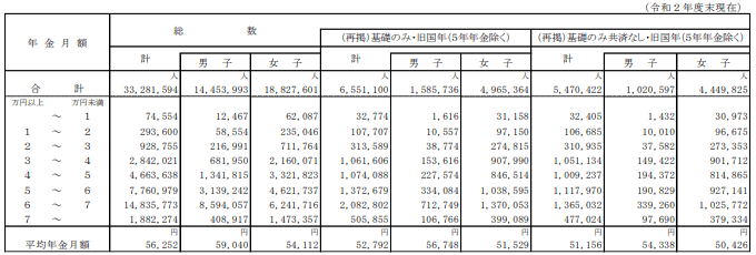 出所：厚生労働省「令和２年度 厚生年金保険・国民年金事業の概況」