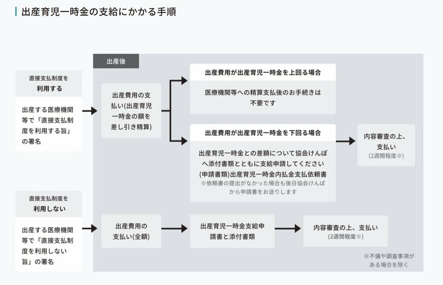 出産育児一時金の支給にかかる手順