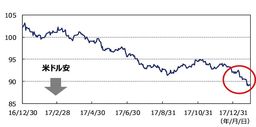 出所：ブルームバーグのデータを基にアセットマネジメントOneが作成。