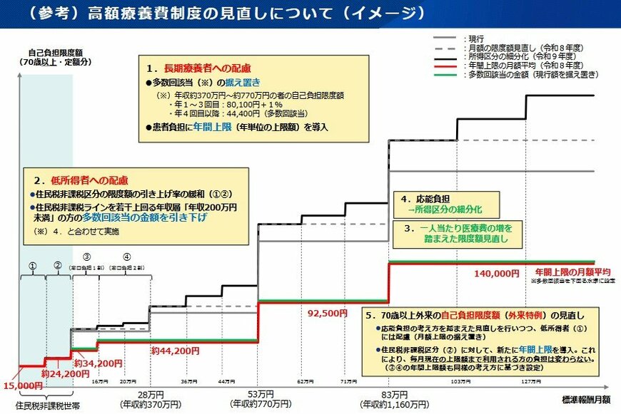 出所：厚生労働省「高額療養費の見直しについて」