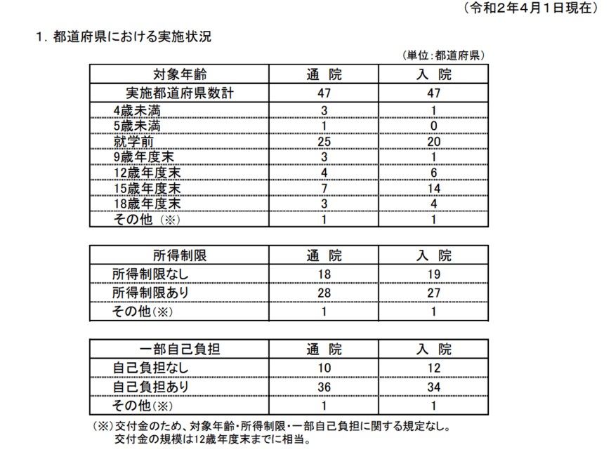 出典：厚生労働省「令和２年度「乳幼児等に係る医療費の援助についての調査」について」