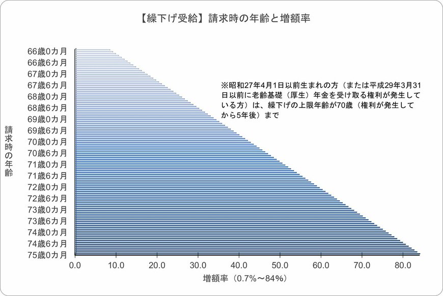 出所:日本年金機構「年金の繰下げ受給」をもとにLIMO編集部作成