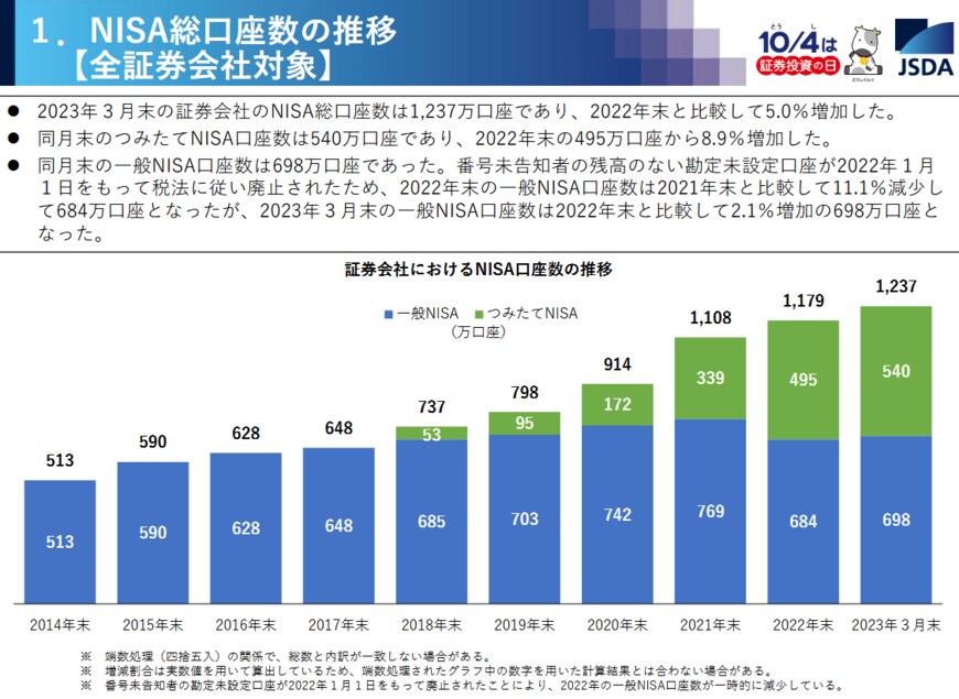 出所：日本証券業協会「NISA口座開設・利用状況調査結果（2023年３月31日現在）について」