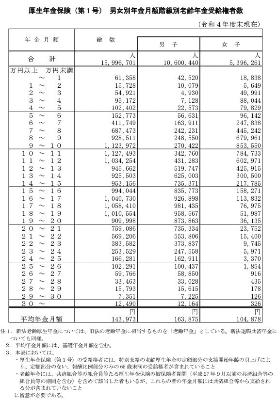 出所：厚生労働省「令和4年度 厚生年金保険・国民年金事業の概況」
