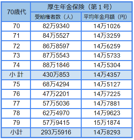 出所：厚生労働省「令和3年度　厚生年金保険・国民年金事業の概況」をもとにLIMO編集部作成