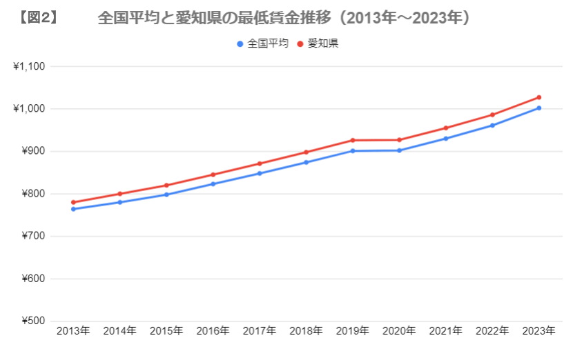 出所：厚生労働省「平成14年度から令和３年度までの地域別最低賃金改定状況」をもとに筆者作成