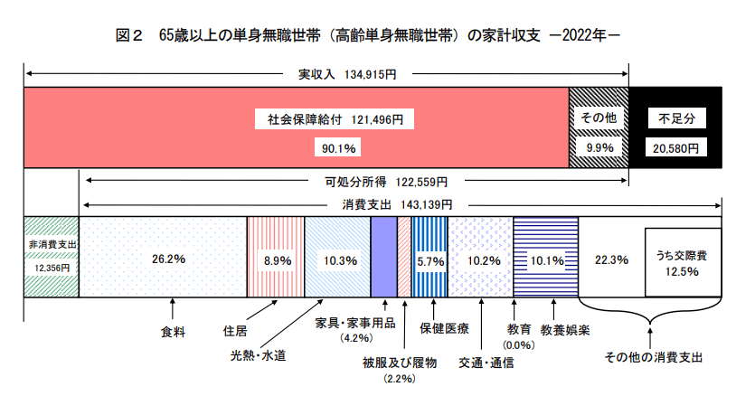 出所：総務省統計局「家計調査報告（家計収支編）2022年（令和4年）平均結果の概要 」