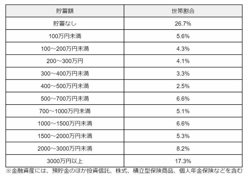 出所：金融広報中央委員会「家計の金融行動に関する世論調査［単身世帯調査］（令和5年）」をもとに筆者作成
