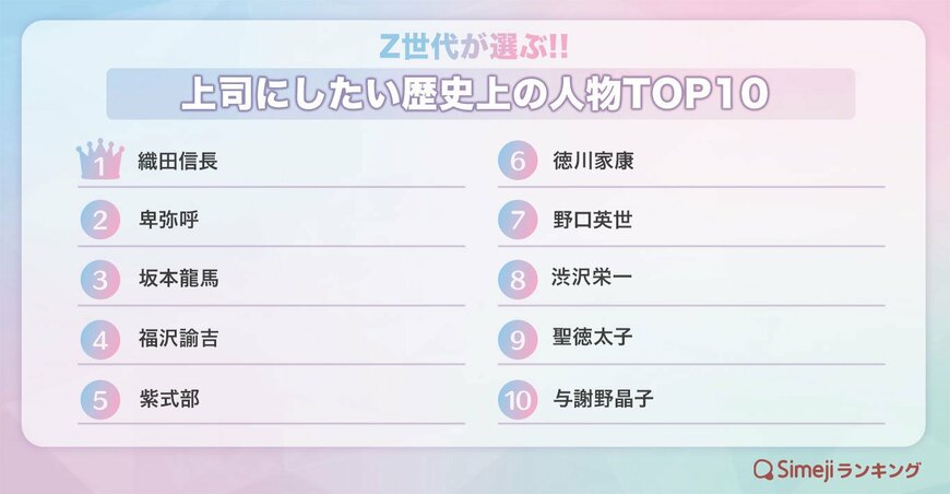 出典：バイドゥ株式会社Z世代が選ぶ!!「上司にしたい歴史上の人物TOP10」（2022年3月28日公表）