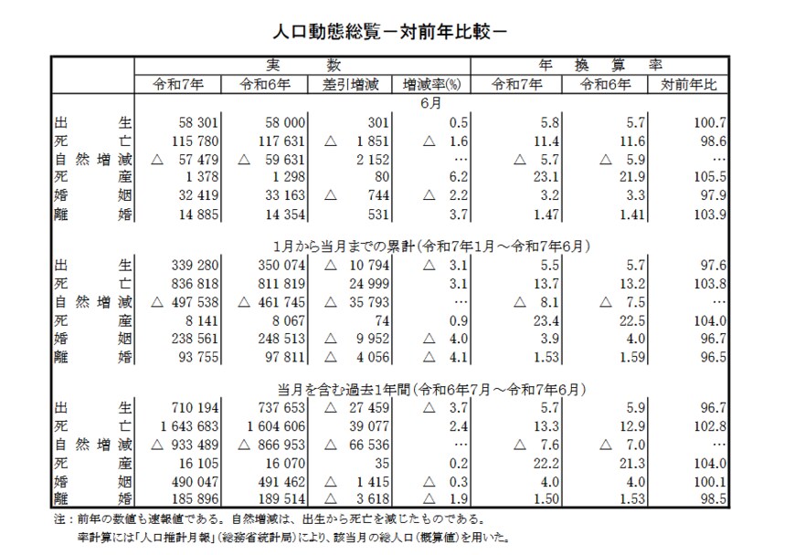 出所：厚生労働省「人口動態統計速報（令和7年6月分）」