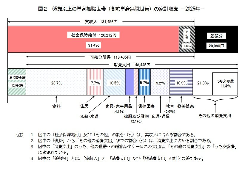 出所：総務省統計局「家計調査報告 家計収支編 2025年(令和7年)平均結果の概要」