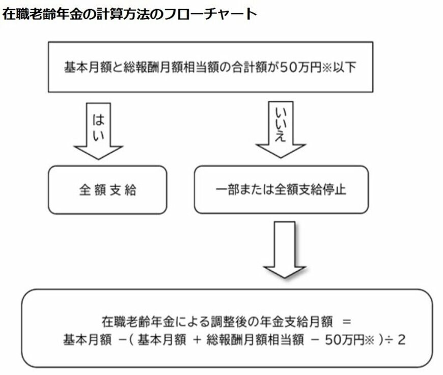 出所：日本年金機構「在職老齢年金の計算方法」