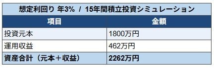 利回り3%で運用した場合