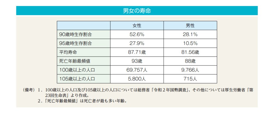 出典：内閣府「男女共同参画白書 令和4年版」