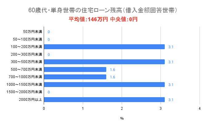 出所：金融広報中央委員「家計の金融行動に関する世論調査［単身世帯調査］（令和4年）」をもとに筆者作成