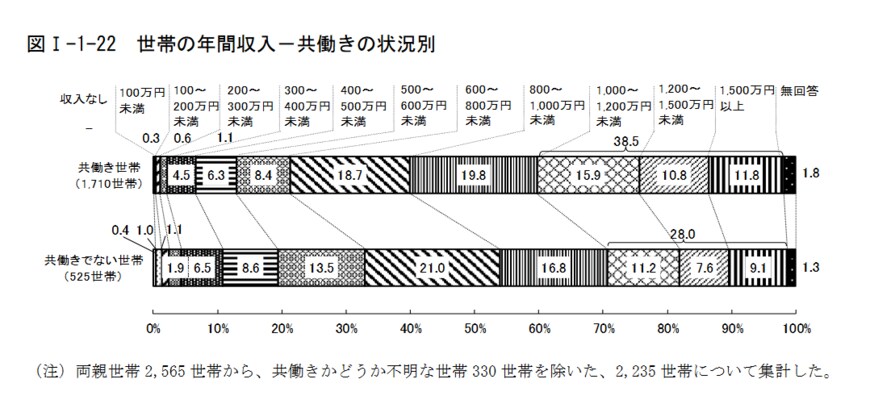 出所：東京都「『東京の子供と家庭』の結果　令和4年度東京都福祉保健基礎調査」