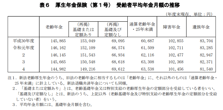 出所：厚生労働省「厚生年金保険・国民年金事業の概況」