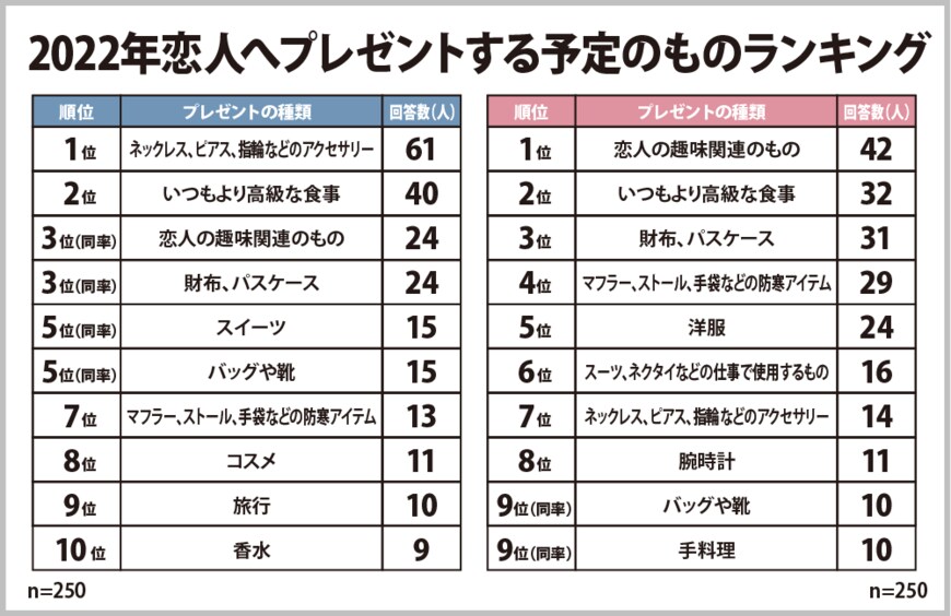 出所：株式会社ヒューネル「クリスマスプレゼントについてのアンケート調査」
