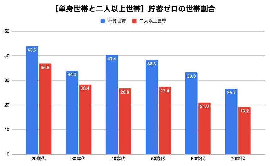 出所：金融広報中央委員会「家計の金融行動に関する世論調査［二人以上世帯調査］（令和5年）」、金融広報中央委員会「家計の金融行動に関する世論調査［単身世帯調査］（令和5年）」を参考に筆者作成