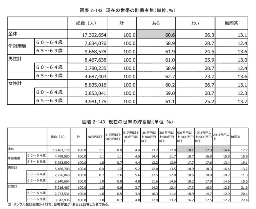 出典：独立行政法人労働政策研究・研修機構「調査シリーズNo.199『60代の雇用・生活調査』（2020年3月公表）」