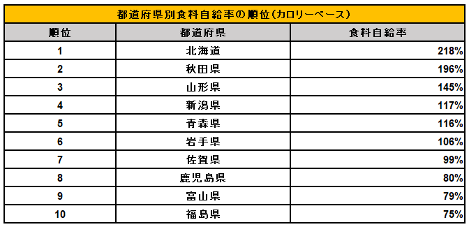 出所：農林水産省「都道府県別食料自給率」を参考に筆者作成