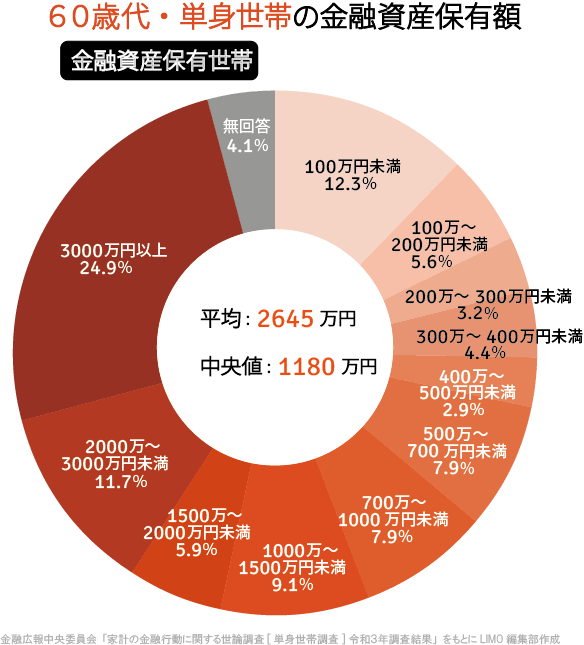 出所：金融広報中央委員会「家計の金融行動に関する世論調査［単身世帯調査］（令和3年）」を元にLIMO編集部作成