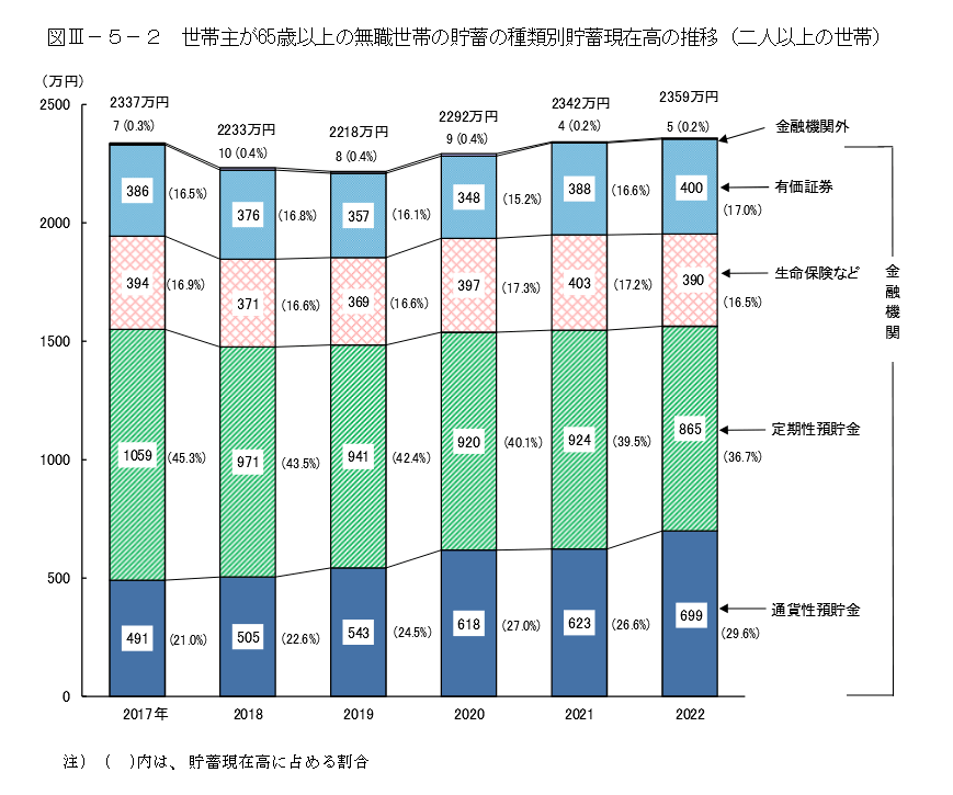 出所：総務省「家計調査報告（貯蓄・負債編）－2022年（令和4年）平均結果－（二人以上の世帯）」