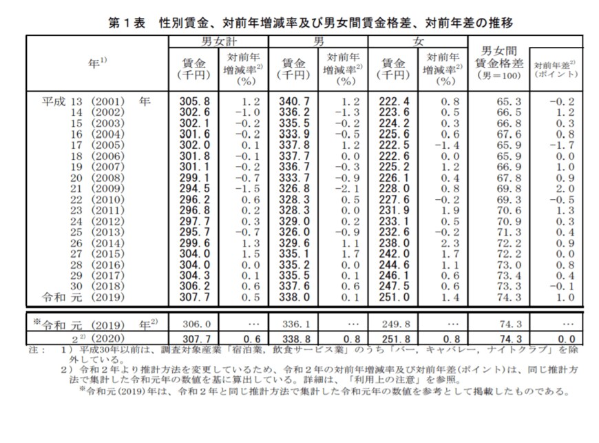 出典：厚生労働省「令和2年賃金構造基本統計調査」