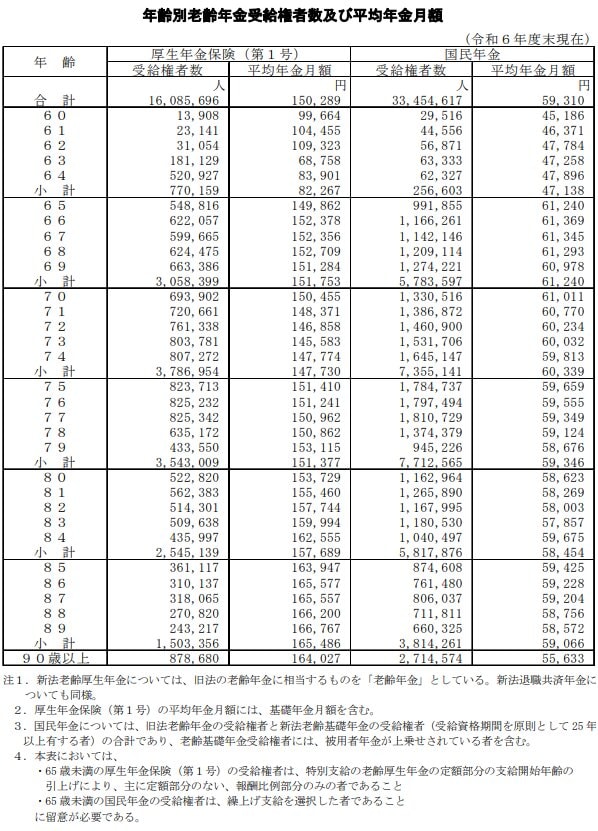 出所：厚生労働省年金局「令和6年度 厚生年金保険・国民年金事業の概況」 