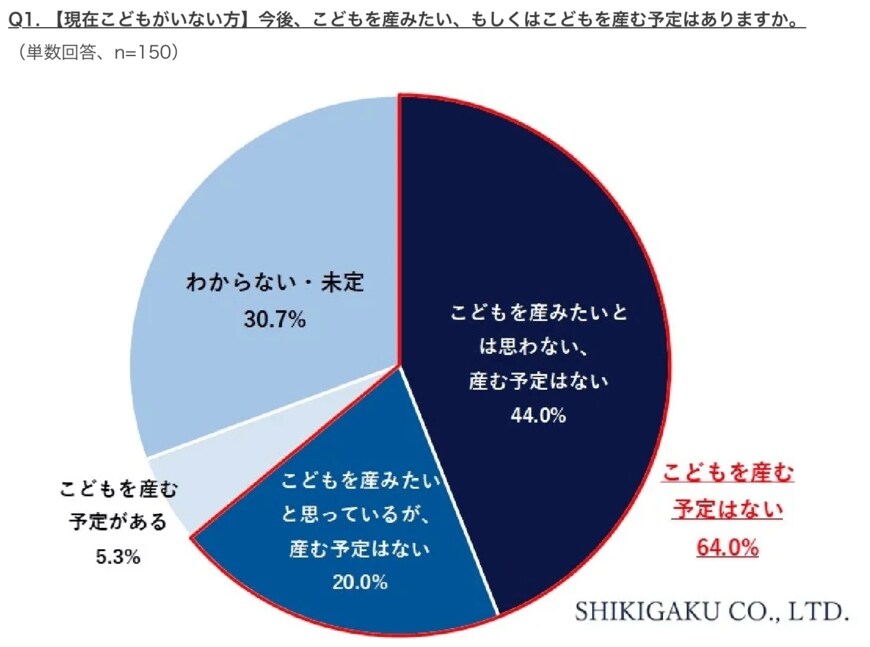 出所：株式会社識学「【働く女性のこどもに関する調査】政府の少子化対策「期待していない」6割以上にものぼる」