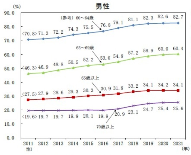 出所：総務省統計局「2.高齢者の就業」