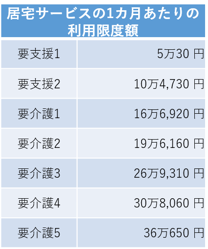 居宅サービスの1カ月あたりの利用限度額（介護サービス情報公表システム（厚生労働省）をもとに筆者作成）