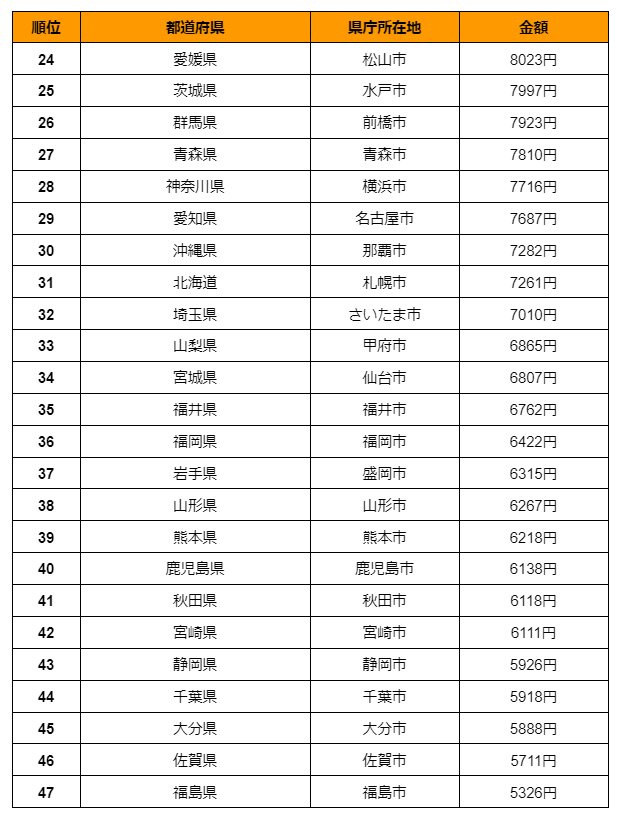 出所：総務省統計局「家計調査報告 家計収支編 2023年（令和5年）1世帯当たり年間の品目別支出金額」を参考に筆者作成
