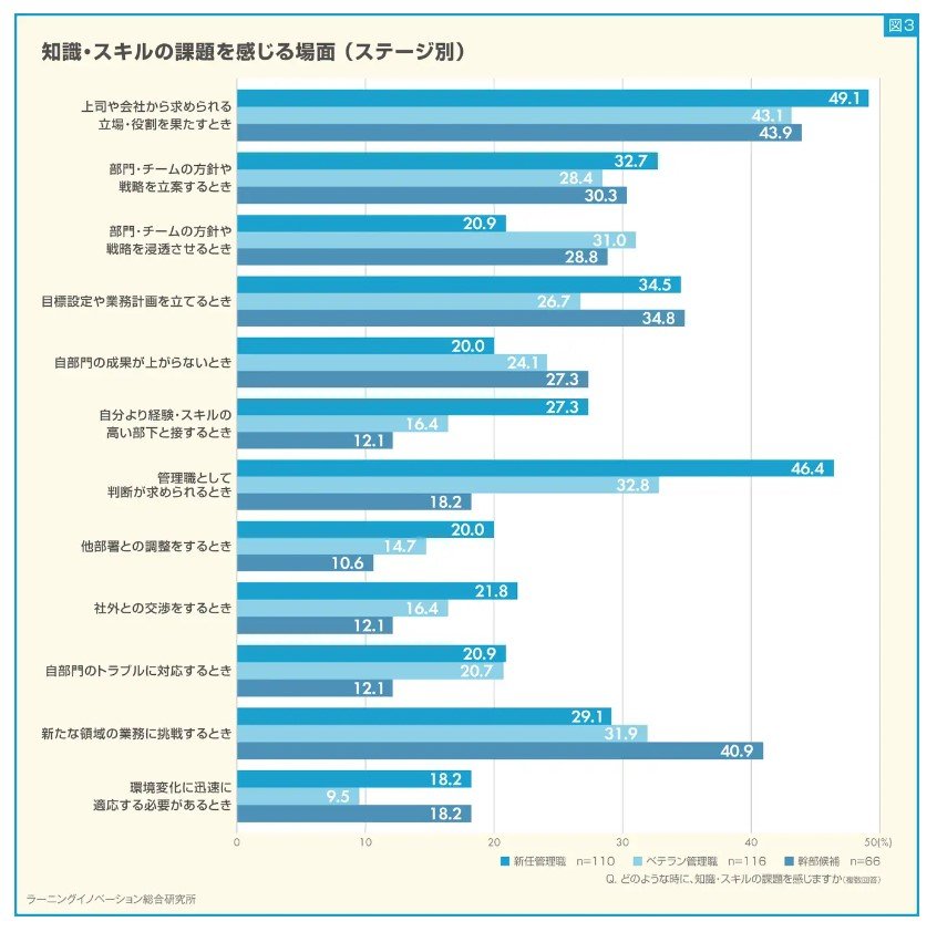 出所：ALL DIFFERENT株式会社「【調査】管理職の悩み、ステージ別の違いが明らかに」