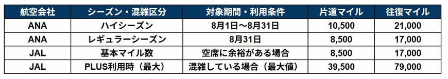 出所：全日本空輸株式会社（ANA）「ANA国内線特典航空券シーズン・必要マイルチャート」および日本航空（JAL）「JAL国内線特典航空券必要マイル数（JALマイレージバンク）」を元にLIMO編集部作成