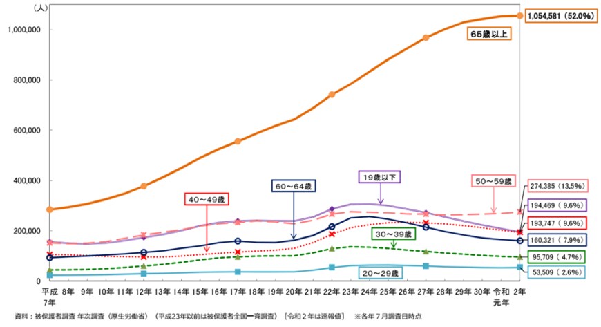 出所：厚生労働省「被保護人員、保護率、被保護世帯の年次推移」