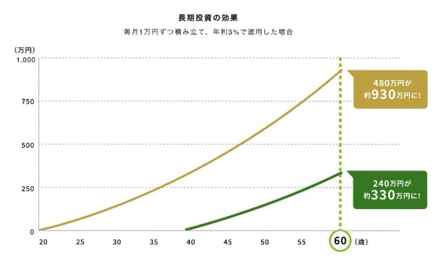 出所：金融庁「資産形成の基本」