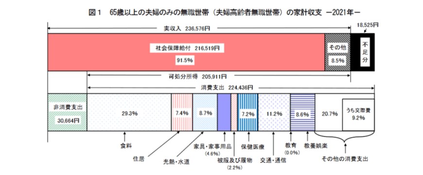 出所：総務省「家計調査報告 家計収支編 2021年(令和3年)平均結果の概要」