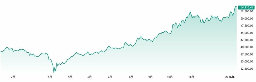 出所：Trading View