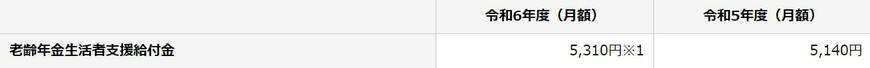 出所：日本年金機構「令和6年4月分からの年金額等について」