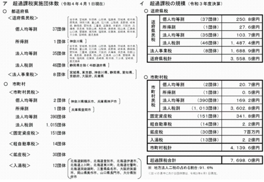 出所：総務省「超過課税の状況」