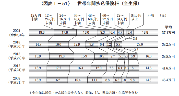 出所： 生命保険文化センター「生命保険に関する全国実態調査」（二人以上の世帯調査）