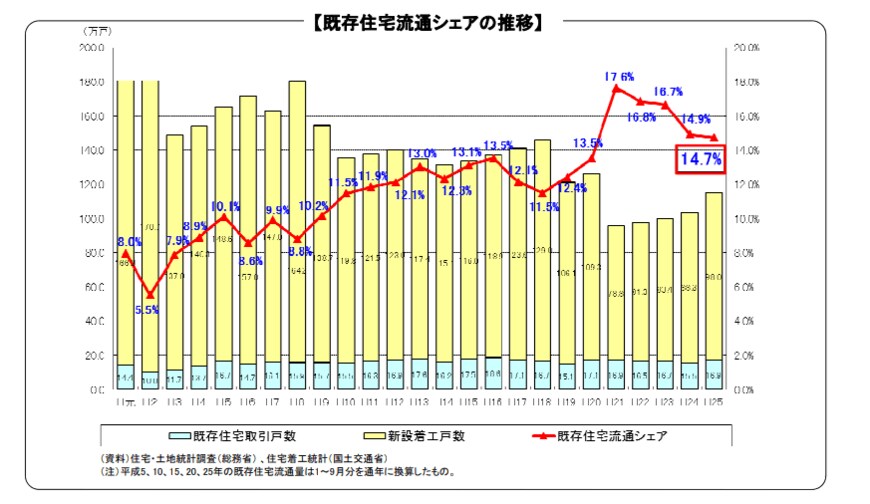 出所：国土交通省「既存住宅流通市場の活性化」