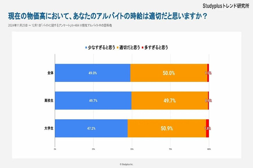 出所：物価高でのバイト代「少なすぎる」49.0%「適切」50.0%～高校生、大学生1,592名にアンケート～｜スタディプラス