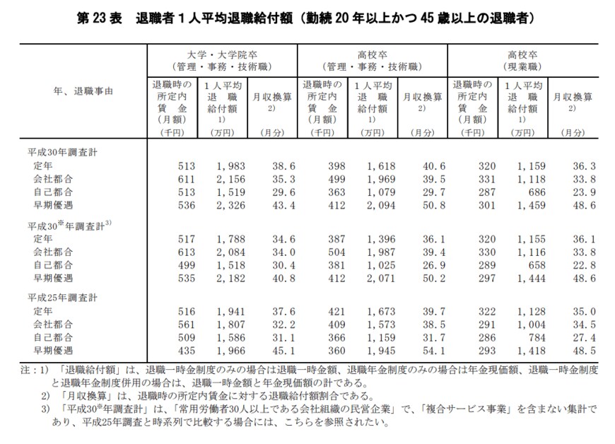 出典：厚生労働省「平成30年就労条件総合調査」