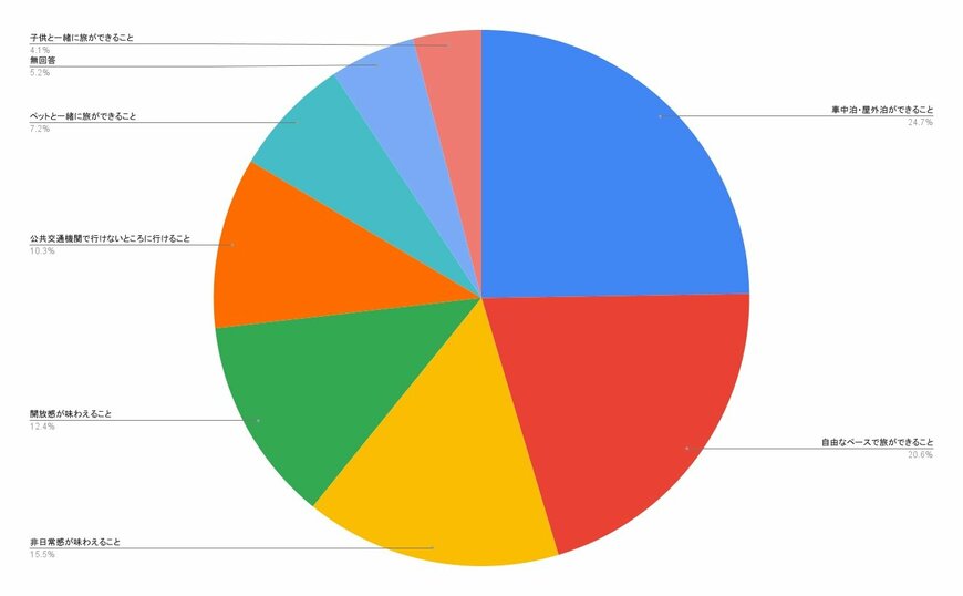 独自アンケート結果をもとに筆者作成